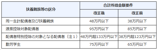 同一 生計 配偶 者