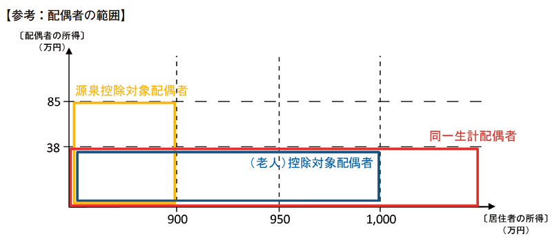 生計 配偶 者 同一