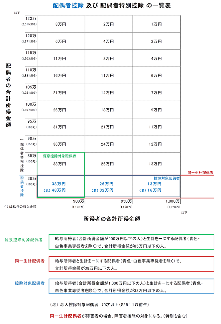 は と 者 配偶 控除