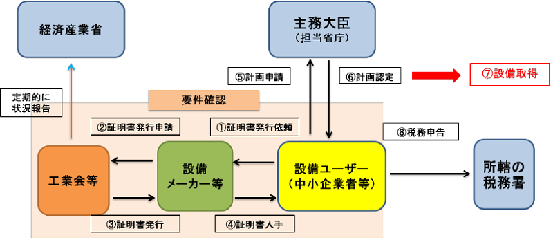 適用手続きA類型 適用手続きA類型