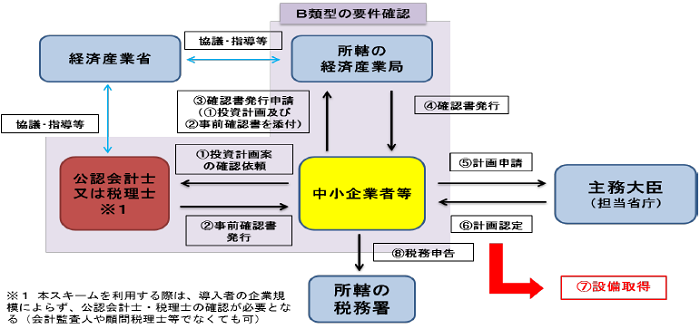 適用手続きB類型 適用手続きB類型