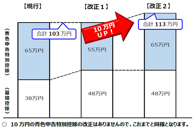 10万円アップ