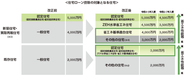 表：住宅ローン控除の対象となる住宅