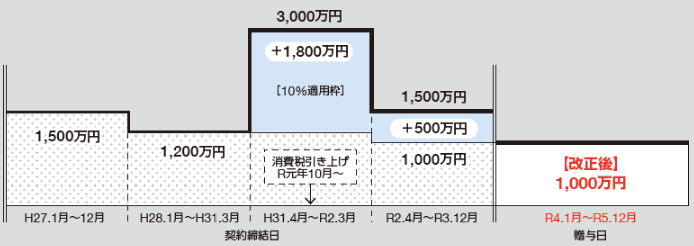 図：非課税限度額