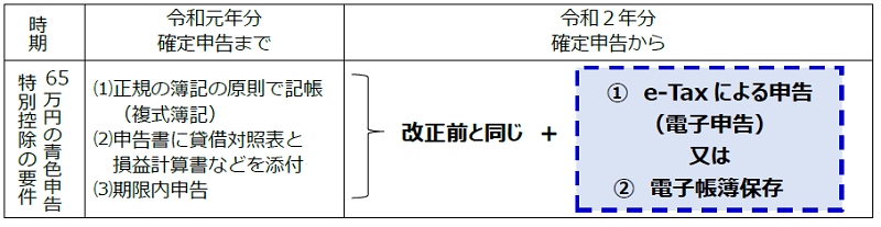 青色65万円要件