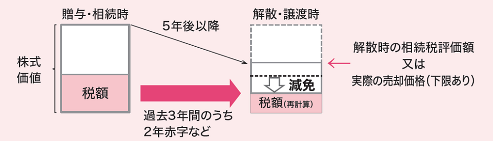 経営環境の変化に対応した減免制度