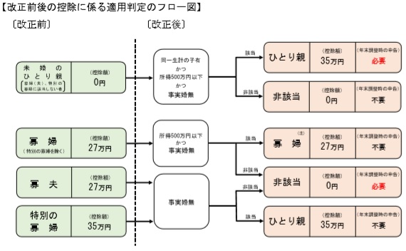 適用判定フロー図