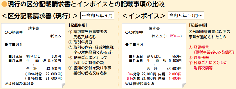 区分記載請求書とインボイスとの記載事項の比較
