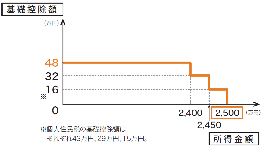 基礎控除