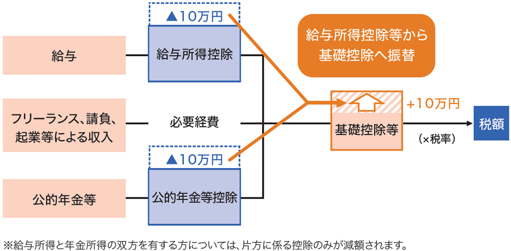 給与所得控除等から基礎控除へ