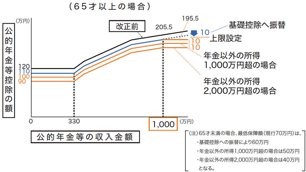 公的年金控除