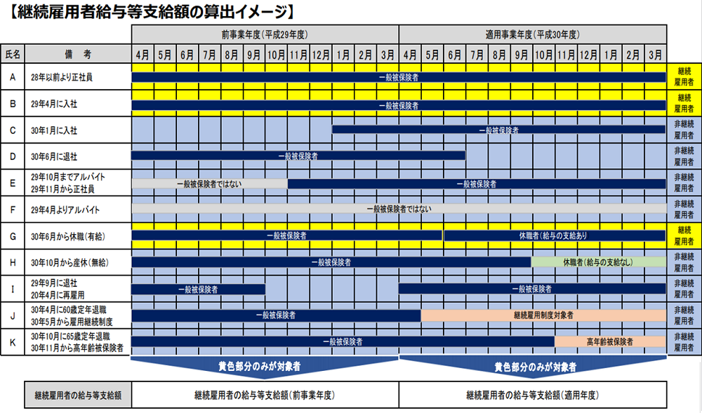 継続雇用者給与等支給額の算出イメージ
