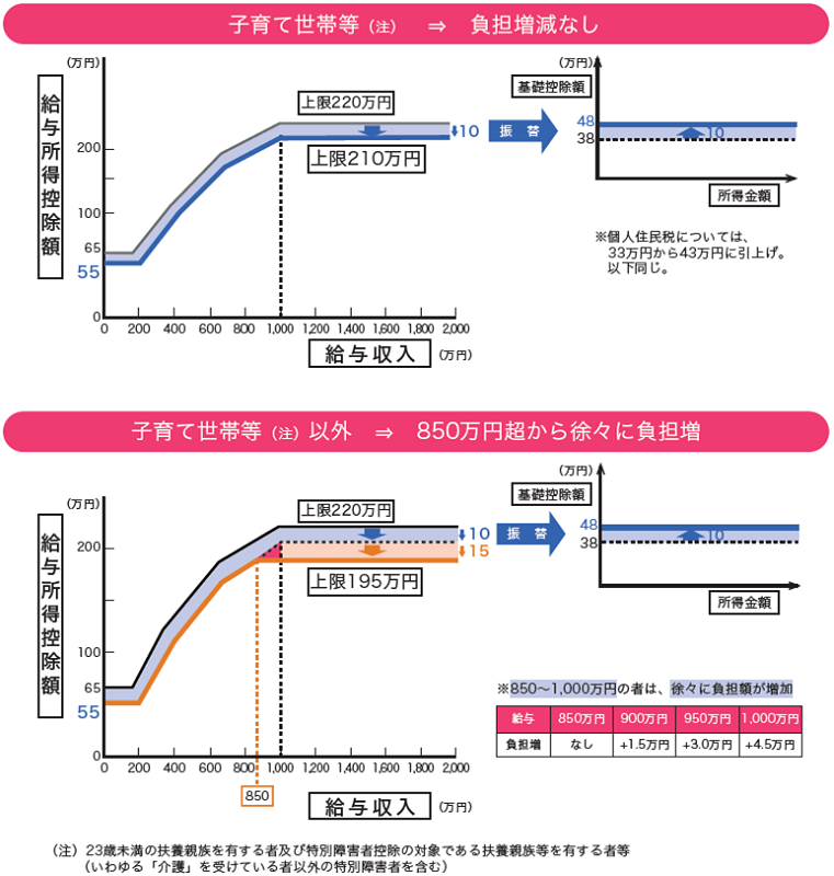 給与所得控除