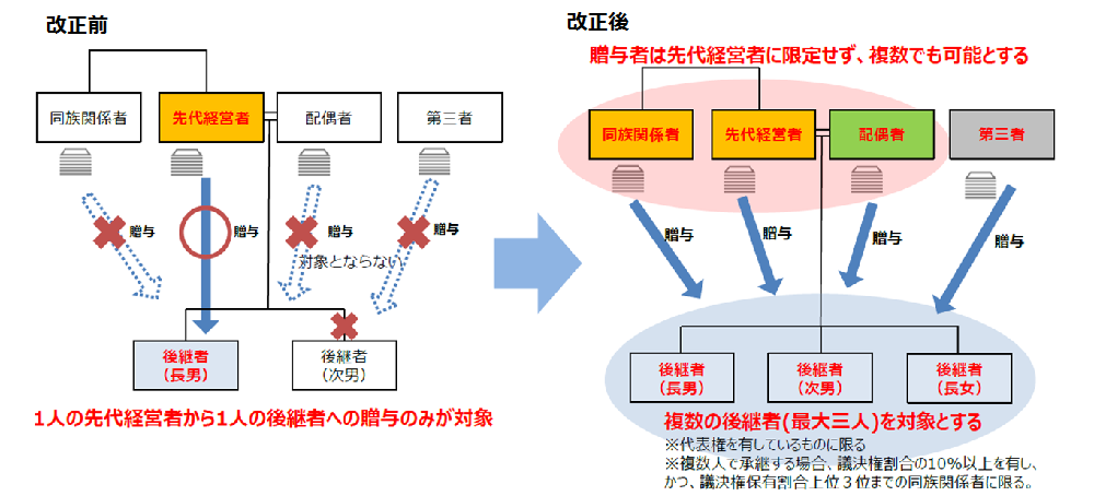 事業承継税制の適用対象者