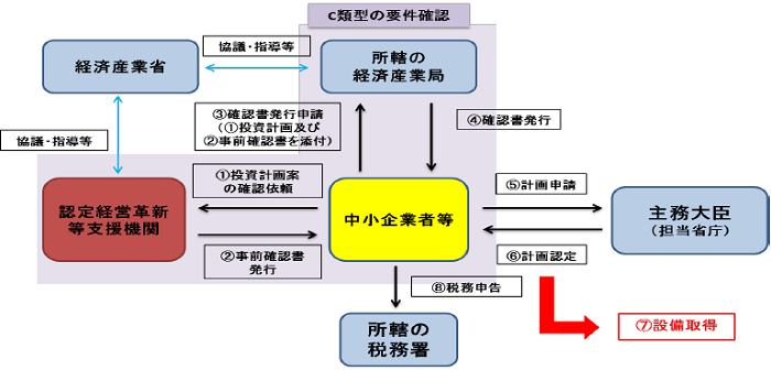 適用手続きＣ類型